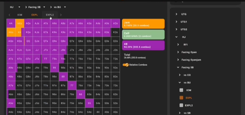 파이널 테이블 HJ 대 BTN의 EXPL 결과. 논올인 4벳 약 94%, 잼 약 6%로 조정한다.