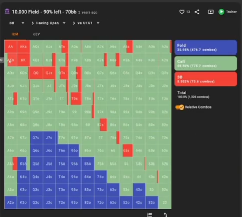 70BB·90% 잔존 · BB 대 UTG1 오픈. AKo의 콜과 JJ·TT의 거의 전부 플랫이 보인다. 강한 핸드 이름만으로 3벳을 고정하지 않는 예시다.