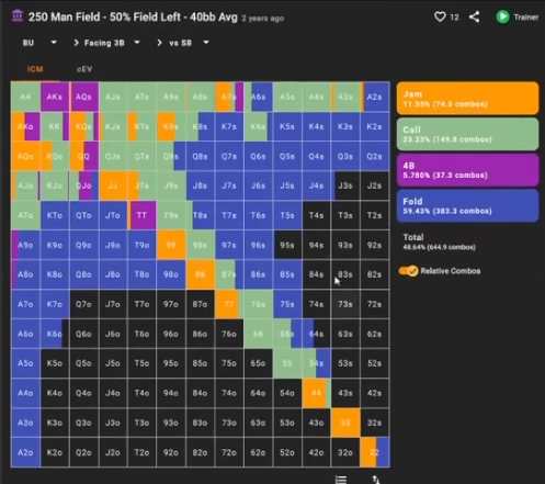 필드 50%·평균 40BB의 BTN 대 SB ICM 대응. 콜은 줄고 작은 4벳과 폴드가 늘어난다.