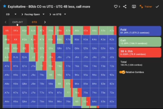 80BB CO 대 UTG의 GTO 기준. CO의 3벳은 약 6.03%이며 콜 비중이 더 크다. 다음 노드락 화면과 같은 스팟의 대응을 비교한다.