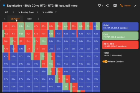 같은 80BB CO 대 UTG에서 오프너가 4벳 대신 더 콜하도록 바꾸면 CO의 3벳은 약 11.82%로 늘어난다. 상대의 폴드를 더 늘린 실험이 아니다.