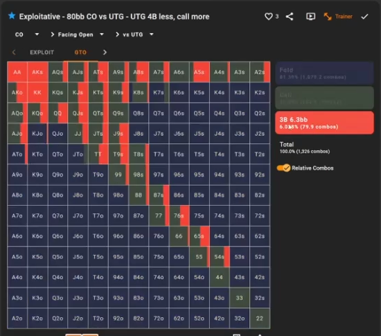80BB CO 대 UTG의 GTO 기준. CO의 3벳은 전체 시작 핸드 중 약 6.03%다.
