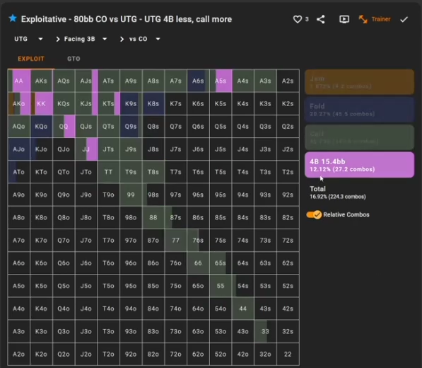 UTG의 4벳을 약 12.12%로 낮추고 콜을 늘린 EXPLOIT 입력.