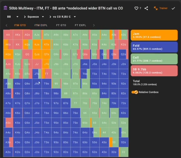 50BB CO 오픈·BTN 콜에 대한 BB 대응. 선택된 모드는 ITM GTO다.