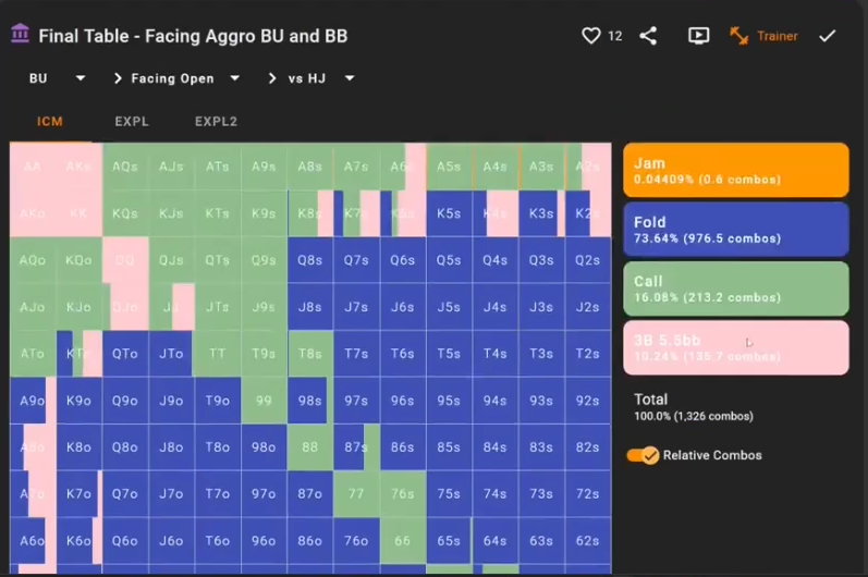 FT에서 BTN의 HJ 오픈 상대 3벳은 약 10.24%다. 뒤의 13% 모델과 구분한다.