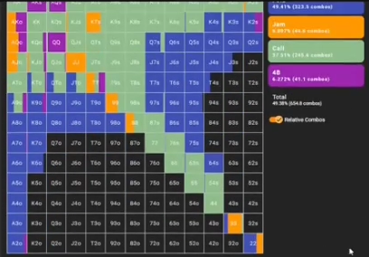 같은 40BB BTN 대 BB ICM의 폴드는 약 49%이며 잼과 논올인 4벳을 합한 공격적 대응은 약 13%다.