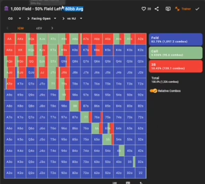 같은 1,000명·50% 잔여 CO 대 HJ의 60BB 화면. 폴드율은 약 82.75%다.