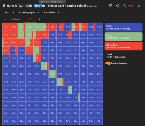 HJ 대 UTG+2·40BB·필드 50% 잔여의 기준. 3벳 약 8.97%, 콜 약 4.08%다.