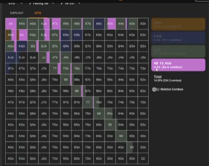80BB UTG 대 CO 3벳. Relative Combos를 끈 표에서 작은 4벳은 전체 시작 핸드의 약 2.8%다.