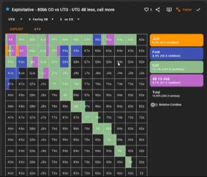 80BB 수정 UTG의 작은 4벳은 전체 시작 핸드 기준 약 2.1%다.