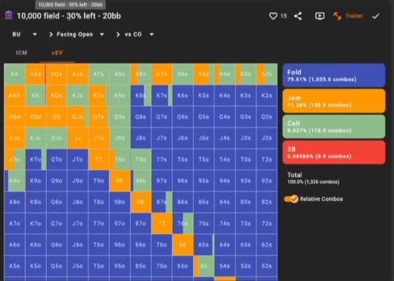 20BB BTN 대 CO · 칩 EV. 콜 약 8.9%, 잼 약 11.4%, 작은 3벳 약 0.07%다. 다음 ICM 화면과 액션별로 비교한다.