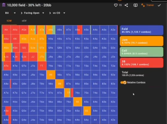 같은 20BB BTN 대 CO · 1만 명 필드·30% 잔존 ICM. 콜 약 0.6%, 잼 약 5.7%, 작은 3벳 약 8.2%로 바뀐다.
