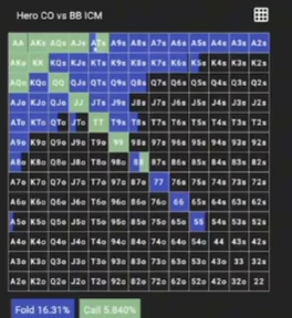 최종 CO 대 BB의 콜 범위. 앞서 설명한 CO 대 SB 상황과 구별한다.