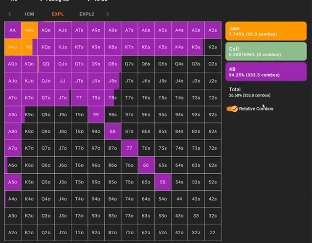 HJ EXPL: 작은 4벳 약 94.25%, 잼 약 5.75%. 그 노드에 도달한 범위 안의 비율이다.