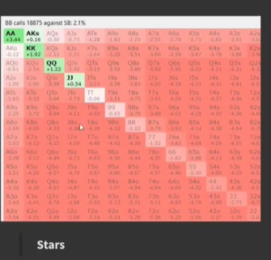 Stars 상금 구조의 20bb BB 콜 결과: SB 잼에 JJ+·AKs, 2.1%. 이후 다른 상금 구조와 비교하는 기준 화면.