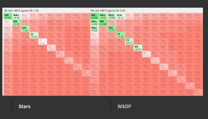 같은 BB 대 SB 20bb 조건의 Stars와 WSOP 콜 결과 비교. WSOP 표는 99+·AJs+·AQo+, 5.4%로 표시된다.
