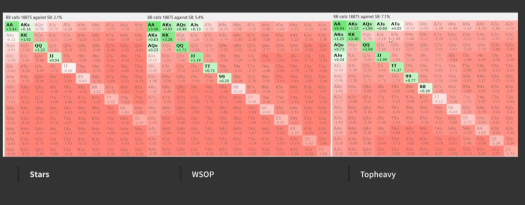 Stars·WSOP·톱헤비의 콜 결과를 모두 비교한다. 톱헤비 표는 88+·ATs+·AJo+, 7.1%로 표시된다.