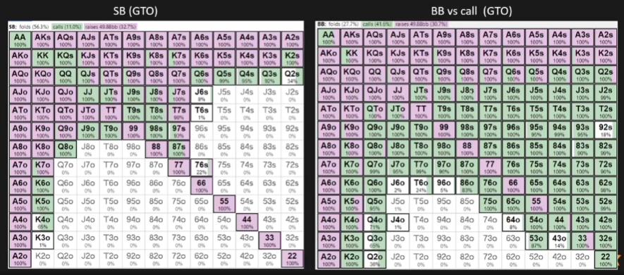 왼쪽 SB의 GTO 대응 옆에 SB가 콜했을 때 BB의 대응이 추가됐다. BB vs call 노드이며 SB 잼 상대 콜 결과와 구분한다.