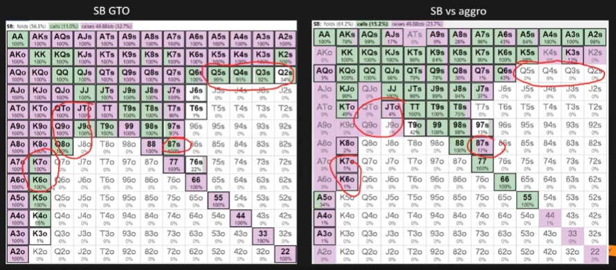 SB의 GTO 전략과 공격적인 BB 상대 전략을 나란히 비교한다. 원본의 빨간 표시는 하단 콤보의 콜·폴드·잼 변화에 붙어 있다.