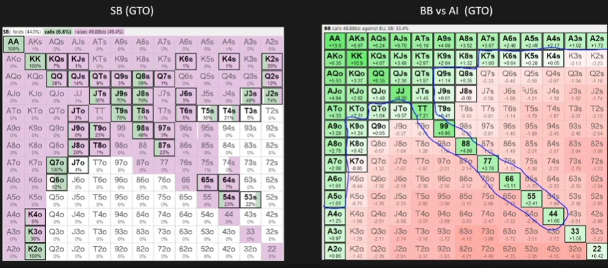 커버 관계를 반대로 바꾼 SB 75bb·BB 50bb 조건. 왼쪽 SB GTO 전략과 오른쪽 SB 올인 상대 BB의 EV 표를 비교한다.