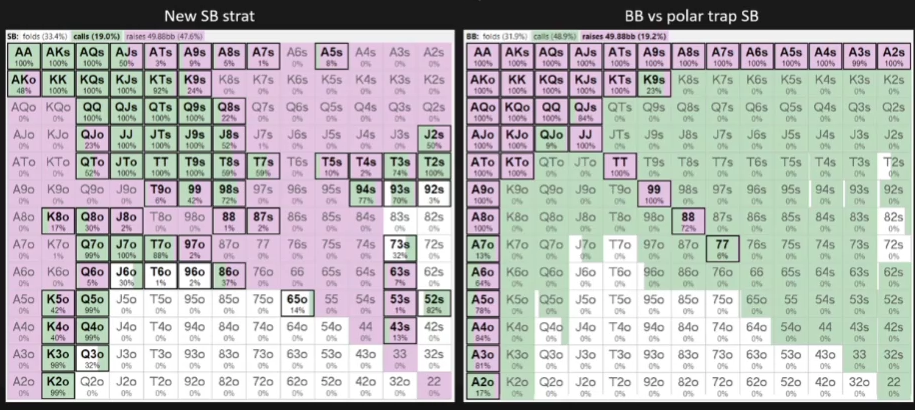 왼쪽 New SB strat의 폴라 콜 전략에 대한 오른쪽 BB 대응. 오른쪽은 BB vs polar trap SB이며 SB 잼 상대 콜 표가 아니다.
