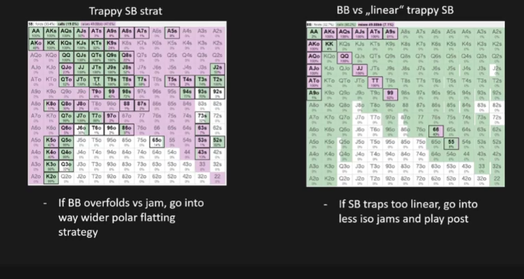 BB가 커버되는 조건의 두 익스플로잇을 정리한 원본 슬라이드. BB 오버폴드 상대 SB의 넓은 플랫과 선형 트랩 SB 상대 BB의 아이솔레이션 잼 감소를 구분한다.