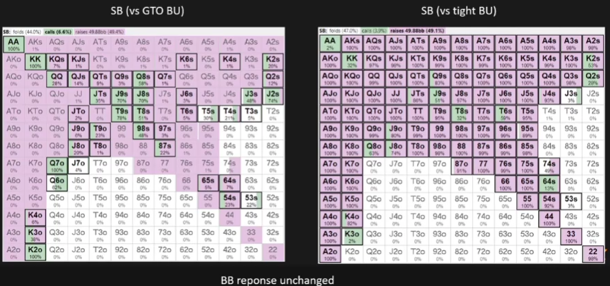 슬라이드 제목은 SB 75bb·BB 50bb이다. GTO BU와 타이트한 BU를 상대하는 SB 전략을 좌우로 비교하며 SB가 BB를 커버한다.