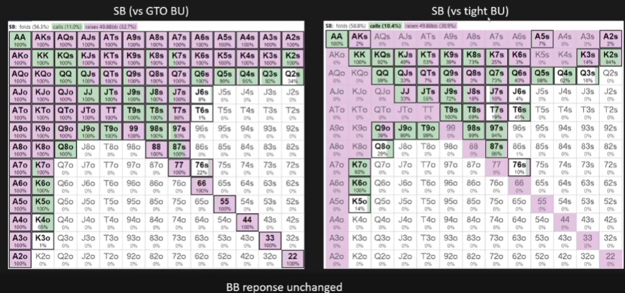 SB 50bb·BB 75bb로 돌아온 비교. 왼쪽은 GTO BU 상대, 오른쪽은 타이트한 BU 상대 SB 전략이며 BB가 SB를 커버한다.