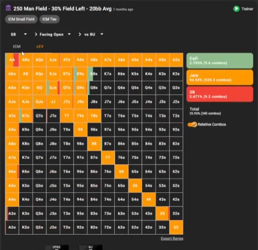 250명 필드의 30%가 남은 20bb 평균 예시: SB 대 BU의 칩 EV 범위.