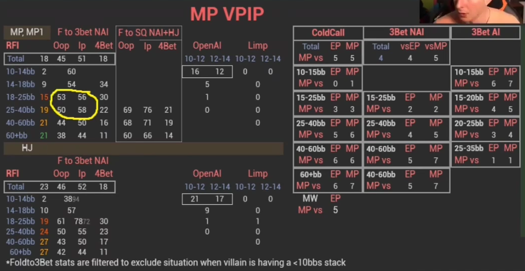 하이 MP의 18–40bb 논올인 3벳 상대 폴드 수치를 노란색으로 표시.