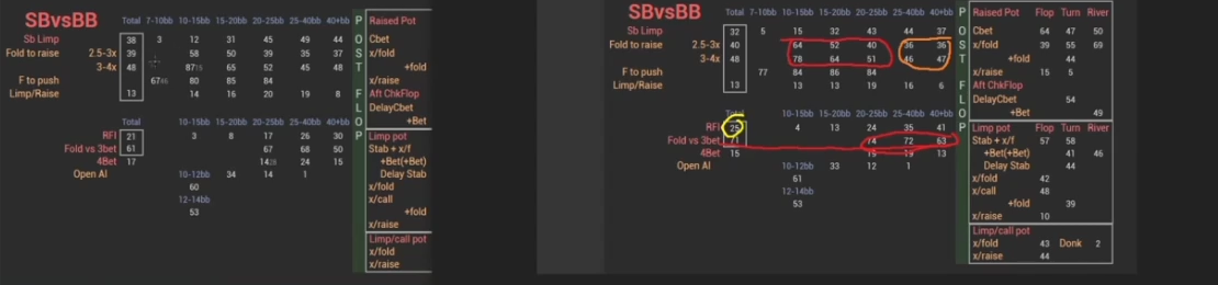 하이·미들 SB 대 BB 통계의 림프 이후 대응을 나란히 비교.