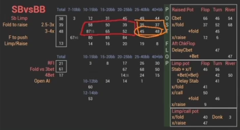 같은 SB 대 BB 표의 25–40bb·40bb 이상 폴드 행에 주황색 표시.