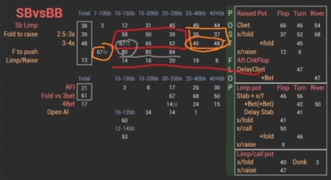 SB 림프 후 대응표에서 10–15bb 푸시 상대 폴드 구간을 표시.