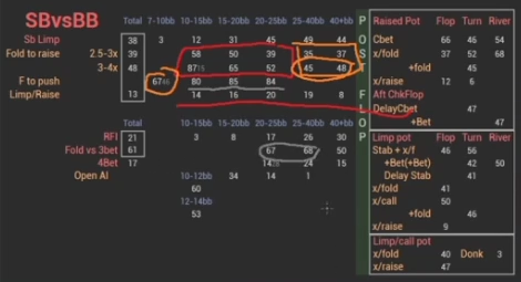 SB의 오픈 후 폴드 투 3벳 항목에도 흰색 원 표시.