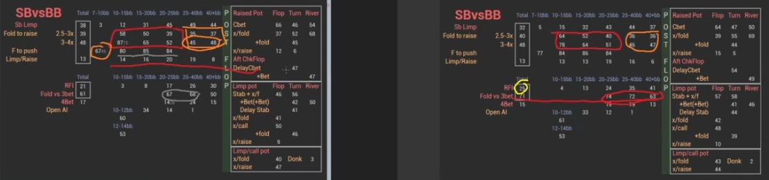 동일 BvB 자료의 레이즈 팟 플랍·턴 체크 폴드 항목을 비교.