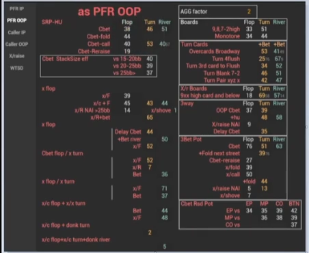 왼쪽 하이 스테이크와 오른쪽 미드 스테이크의 PFR OOP 통계 비교
