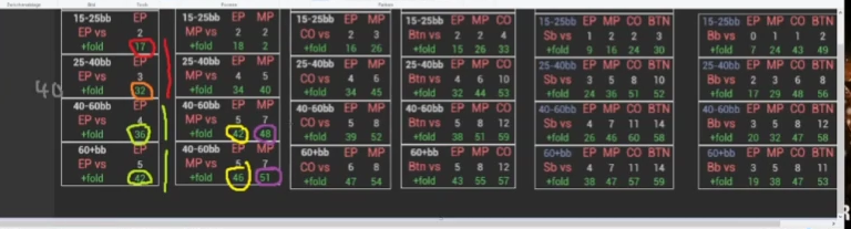 MP의 40–60bb 폴드 투 4벳 행에 색 표시를 더해 상대 포지션별 비교.