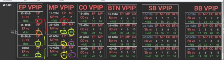 MP의 15–25bb 폴드 투 4벳 수치에 빨간 표시를 더한 화면.
