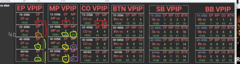 CO의 15–25bb 4벳 폴드 수치에 빨간 원을 표시.