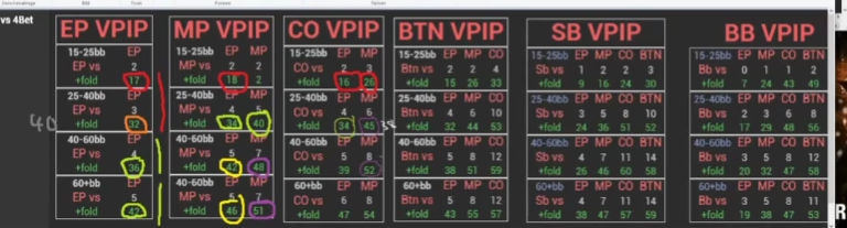 CO 40–60bb에서 MP 상대 4벳 폴드 수치를 보라색으로 표시.