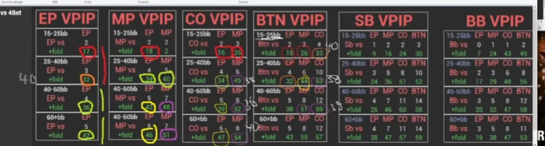 BTN 40–60bb의 상대 포지션별 폴드 수치와 강사가 쓴 기준값.