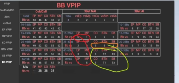 BB 상세 패널의 3벳 수치에 빨강·노랑 원 표시를 더한 화면.