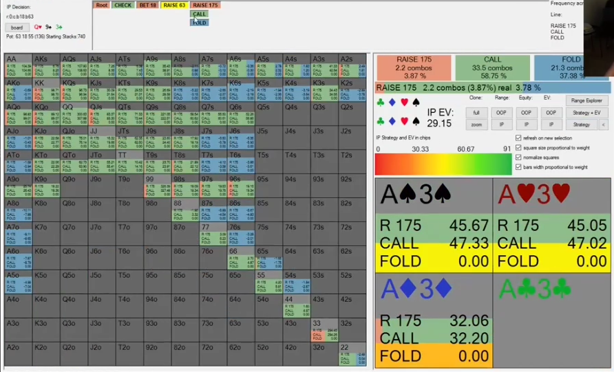 Q-9-3 플랍의 IP: BET 18 뒤 RAISE 63을 맞은 방어 레인지.