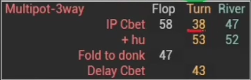 멀티웨이 풀 통계: IP C-bet 58·38·47과 HU로 남은 경우의 53·52.