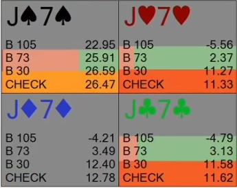화면은 플랍 BET 18–CALL 뒤 2♠ 턴의 OOP 노드: J7s 수트별 EV.