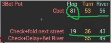 3벳 팟의 풀 C-bet 통계: 플랍 81, 턴 53, 리버 56.
