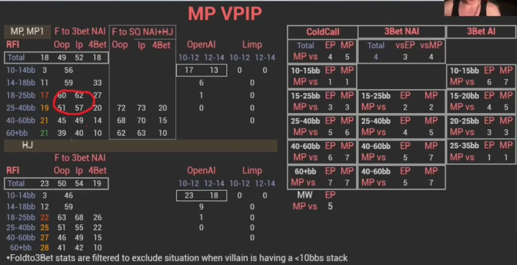 MP와 HJ가 함께 있는 표로 전환해 MP의 3벳 폴드를 확인.