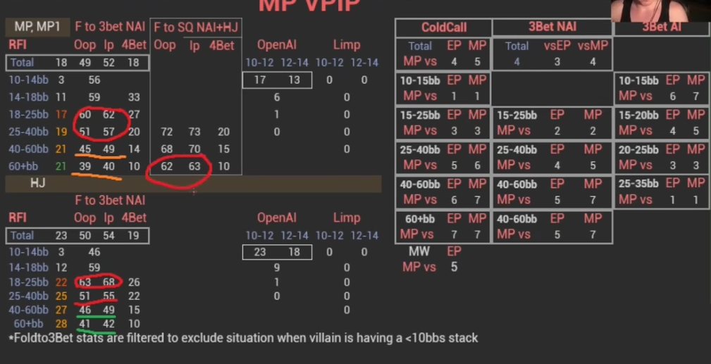 스퀴즈 상대 폴드 수치에 표시를 더한 MP·HJ 통계.
