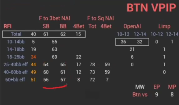 BTN 통계로 전환해 스택별 3벳 폴드를 비교하는 화면.