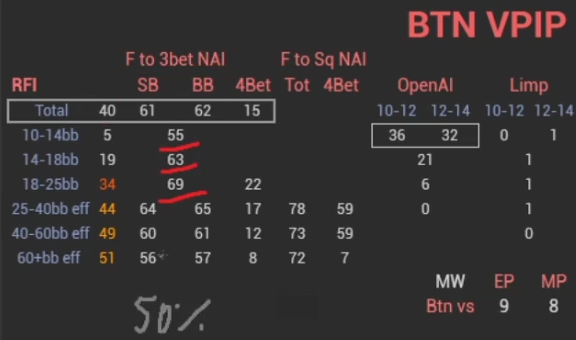 BTN의 딥스택 3벳 폴드 구간과 손글씨 50% 기준.